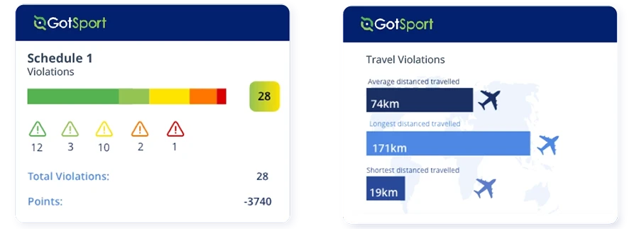 Optimization module with violation report
